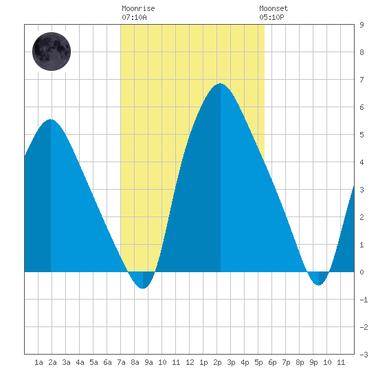 Bridgeboro tide chart for Friday, February 9, 2024