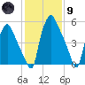 Bridgeboro tide chart for Friday, February 9, 2024