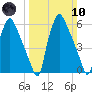 Bridgeboro tide chart for Sunday, March 10, 2024