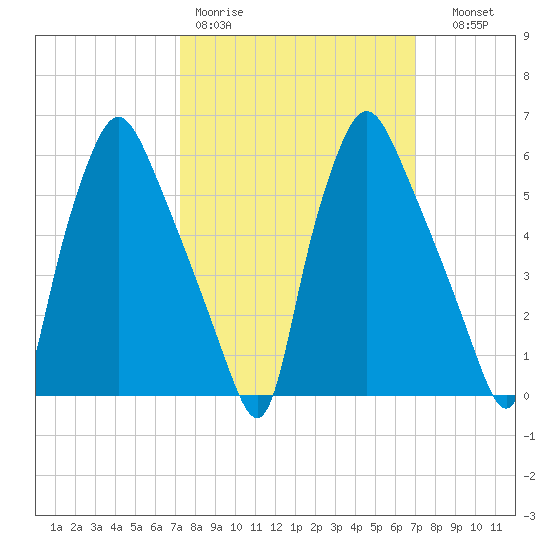 Bridgeboro tide chart for Monday, March 11, 2024