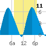 Bridgeboro tide chart for Monday, March 11, 2024