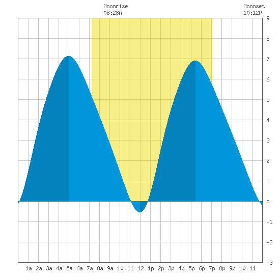 Bridgeboro tide chart for Tuesday, March 12, 2024