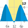 Bridgeboro tide chart for Tuesday, March 12, 2024