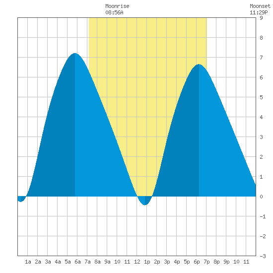 Bridgeboro tide chart for Wednesday, March 13, 2024