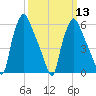 Bridgeboro tide chart for Wednesday, March 13, 2024