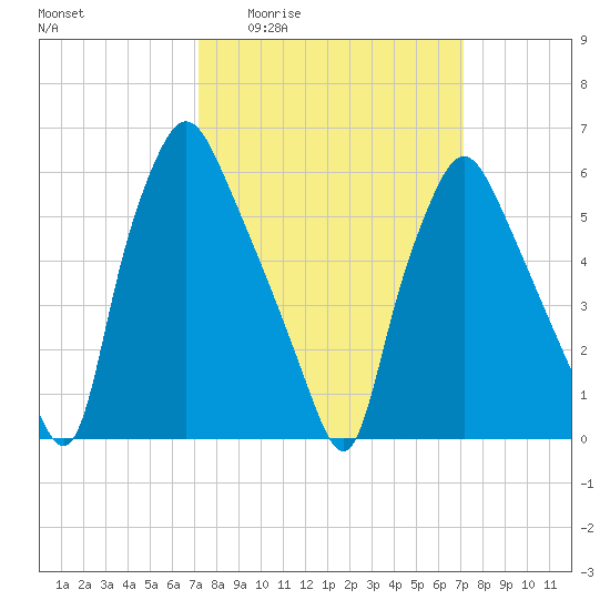 Bridgeboro tide chart for Thursday, March 14, 2024