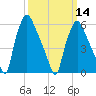 Bridgeboro tide chart for Thursday, March 14, 2024