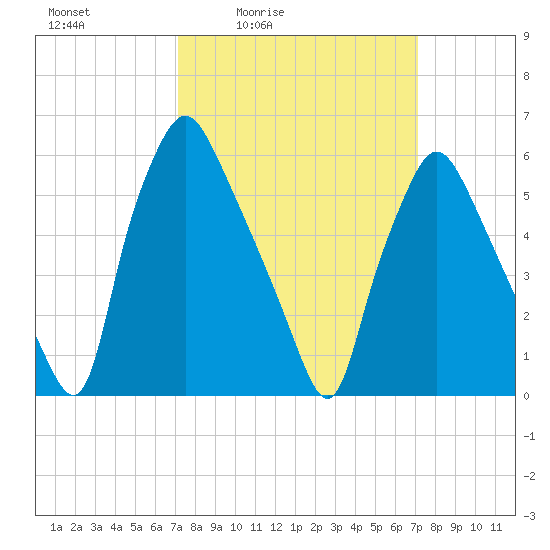 Bridgeboro tide chart for Friday, March 15, 2024
