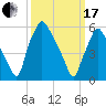 Bridgeboro tide chart for Sunday, March 17, 2024
