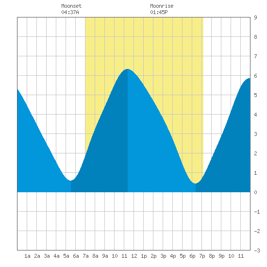Bridgeboro tide chart for Tuesday, March 19, 2024