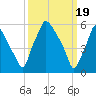 Bridgeboro tide chart for Tuesday, March 19, 2024