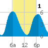Bridgeboro tide chart for Friday, March 1, 2024