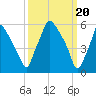 Bridgeboro tide chart for Wednesday, March 20, 2024