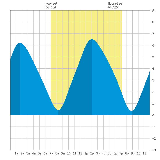 Bridgeboro tide chart for Friday, March 22, 2024