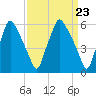 Bridgeboro tide chart for Saturday, March 23, 2024