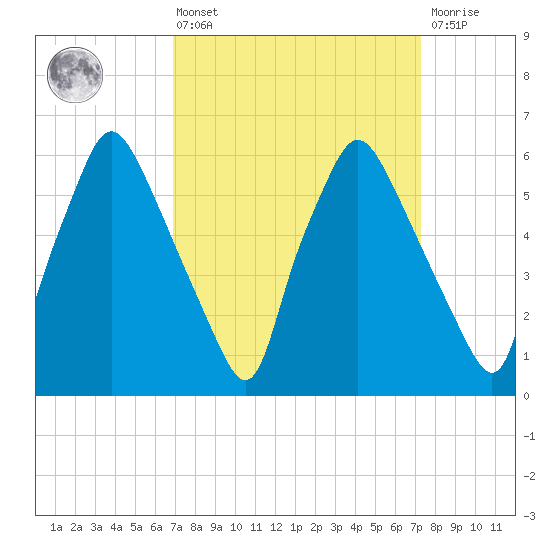 Bridgeboro tide chart for Monday, March 25, 2024