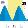 Bridgeboro tide chart for Monday, March 25, 2024