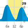 Bridgeboro tide chart for Friday, March 29, 2024