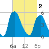 Bridgeboro tide chart for Saturday, March 2, 2024