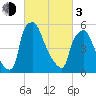 Bridgeboro tide chart for Sunday, March 3, 2024