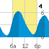Bridgeboro tide chart for Monday, March 4, 2024