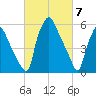 Bridgeboro tide chart for Thursday, March 7, 2024