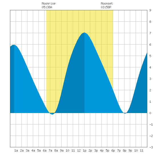 Bridgeboro tide chart for Friday, March 8, 2024