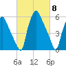 Bridgeboro tide chart for Friday, March 8, 2024