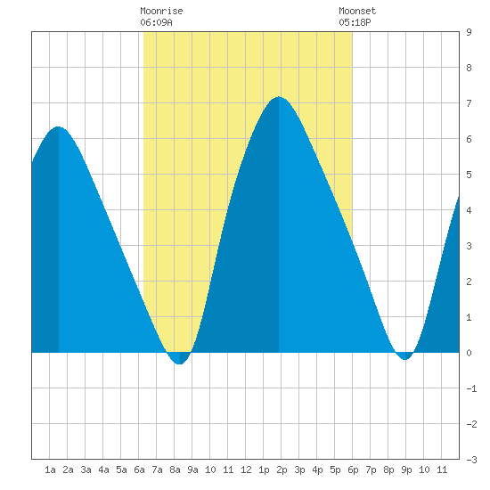 Bridgeboro tide chart for Saturday, March 9, 2024