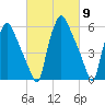 Bridgeboro tide chart for Saturday, March 9, 2024