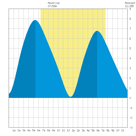 Bridgeboro tide chart for Thursday, April 11, 2024