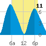 Bridgeboro tide chart for Thursday, April 11, 2024