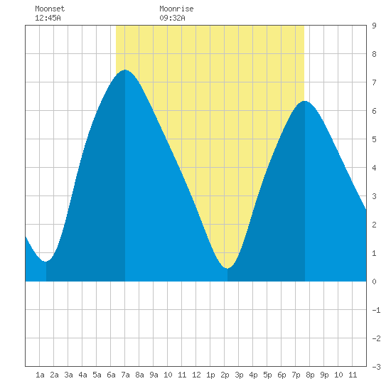 Bridgeboro tide chart for Saturday, April 13, 2024