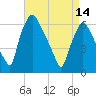 Bridgeboro tide chart for Sunday, April 14, 2024