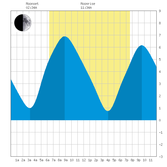 Bridgeboro tide chart for Monday, April 15, 2024
