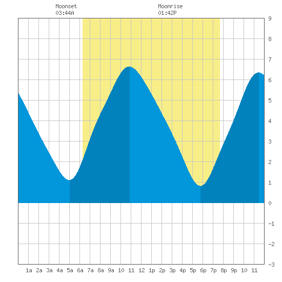Bridgeboro tide chart for Wednesday, April 17, 2024