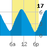 Bridgeboro tide chart for Wednesday, April 17, 2024