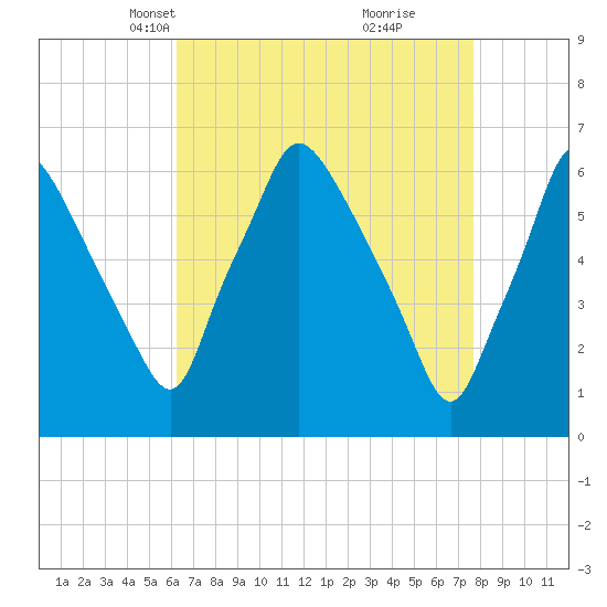 Bridgeboro tide chart for Thursday, April 18, 2024