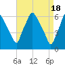 Bridgeboro tide chart for Thursday, April 18, 2024