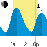 Bridgeboro tide chart for Monday, April 1, 2024