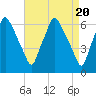 Bridgeboro tide chart for Saturday, April 20, 2024