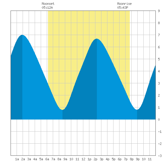 Bridgeboro tide chart for Sunday, April 21, 2024