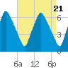 Bridgeboro tide chart for Sunday, April 21, 2024