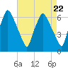 Bridgeboro tide chart for Monday, April 22, 2024