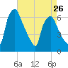 Bridgeboro tide chart for Friday, April 26, 2024