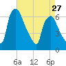 Bridgeboro tide chart for Saturday, April 27, 2024