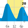 Bridgeboro tide chart for Sunday, April 28, 2024