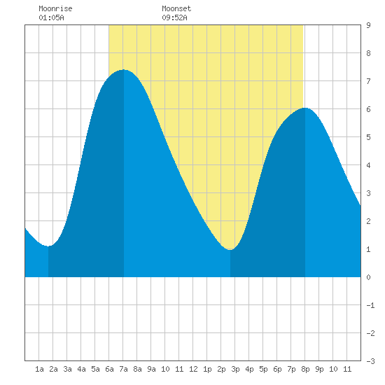 Bridgeboro tide chart for Monday, April 29, 2024
