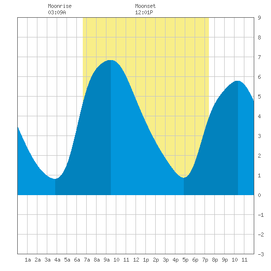 Bridgeboro tide chart for Tuesday, April 2, 2024
