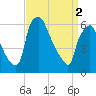Bridgeboro tide chart for Tuesday, April 2, 2024